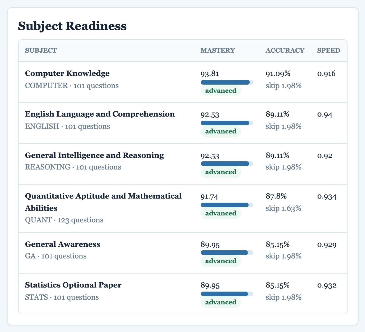 Subject readiness